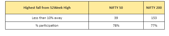 52week high
