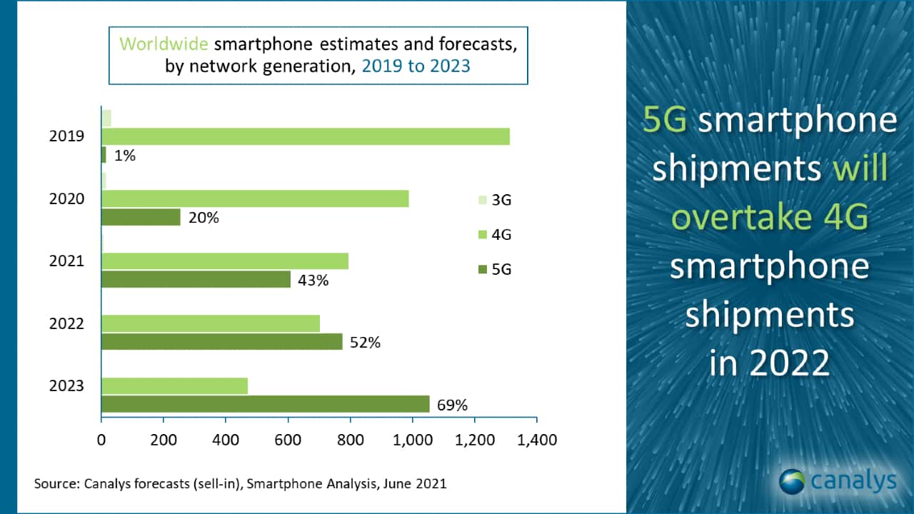 Global Smartphone Shipments To Rise By 12 In 2021 5g Devices To Outsell 4g Models In 2022 Report 3469