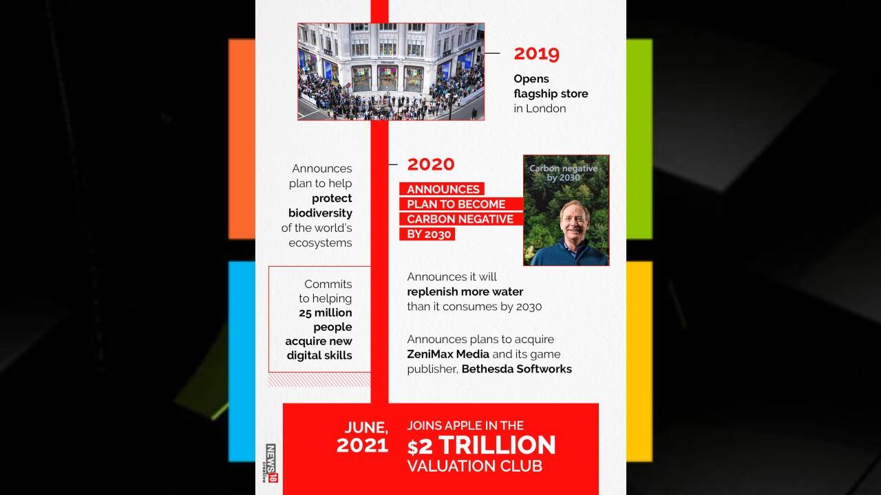 In 2020 Microsoft announced plan to help protect biodiversity of the world’s ecosystems. (Image: News18 Creative) In 2020 Microsoft announced plan to help protect biodiversity of the world’s ecosystems. (Image: News18 Creative)