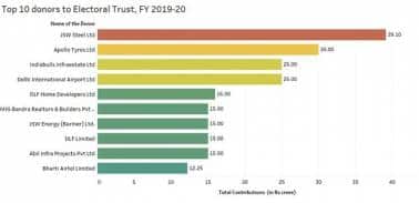 JSW Steel Ltd. contributed the highest amount worth Rs 39.10 cr amongst all donors of the Electoral Trusts, in 19-20