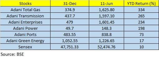 Rakesh Kumar Singhal Adani Group Stocks 