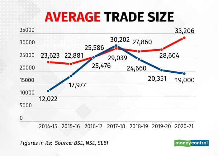 Average trade size