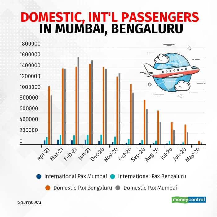 Domestic, int'l passengers in Mumbai, Bengaluru