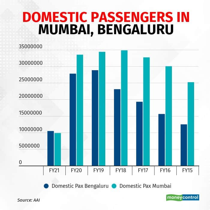 Domestic passengers in Mumbai, Bengaluru