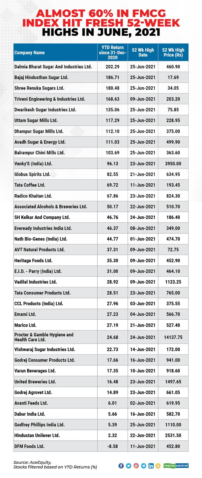 Fmcg stocks store