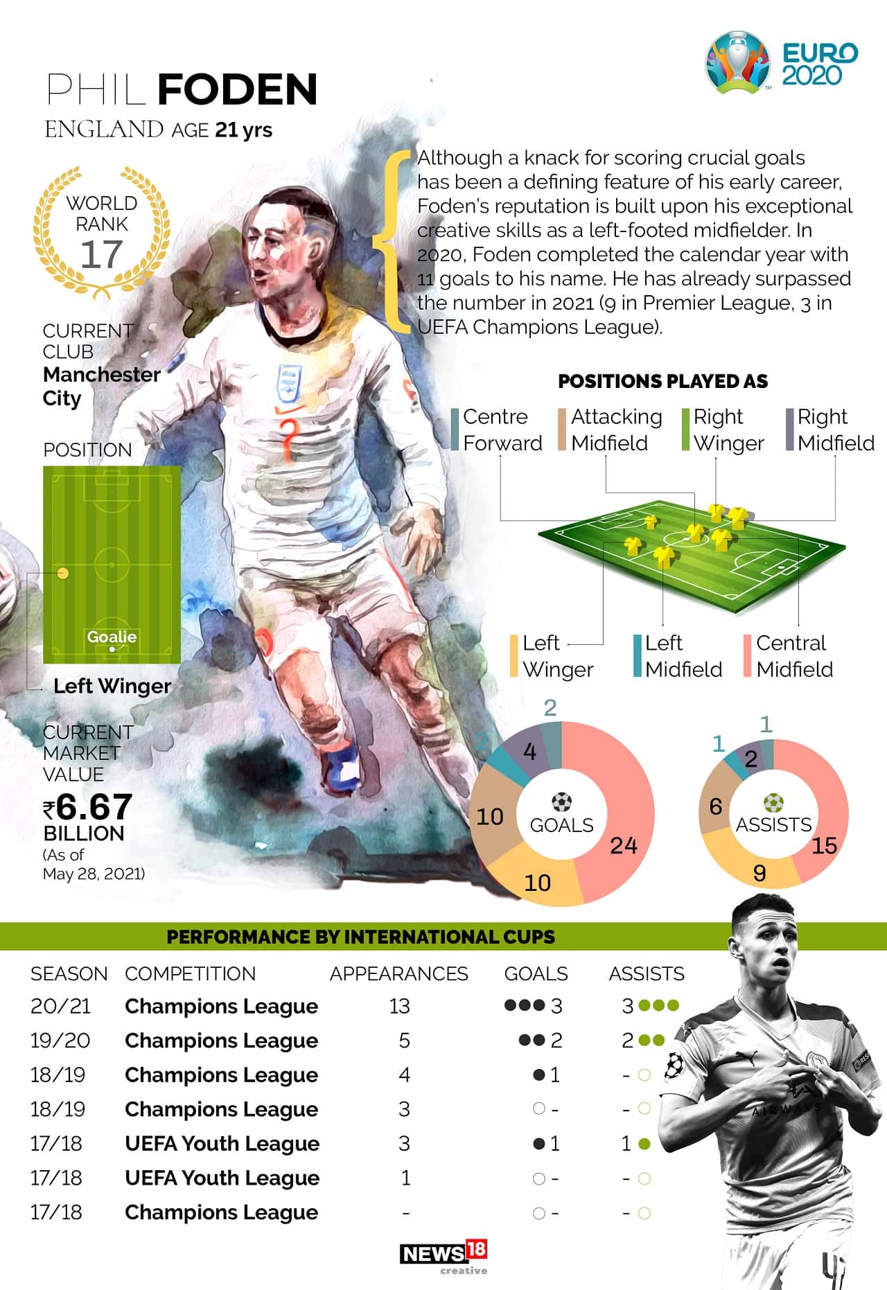 Philip Foden, England | Age 21