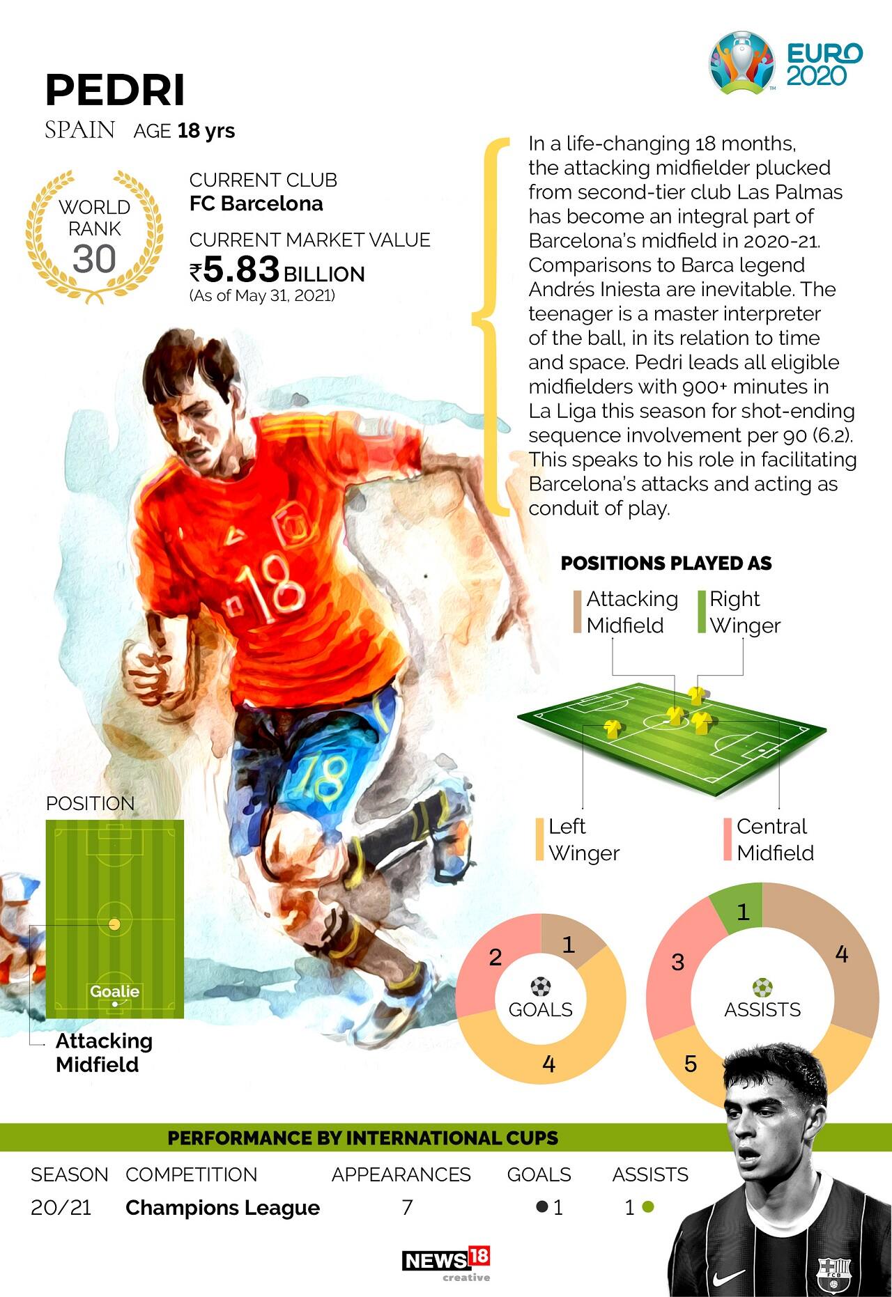 Pedri, Spain | Age 18