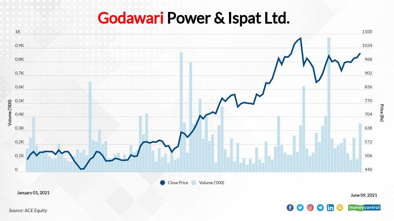 Godawari Power &amp; Ispat Ltd. | The stock has surged 112 percent to 1010.35 on June 9 from Rs 475.65 on December 31, 2020. It is trading 10.54 percent below its 52-week high of Rs 1129.45. The company's 12-month trailing PE 5.6 as against the Industry average PE of 13.5.