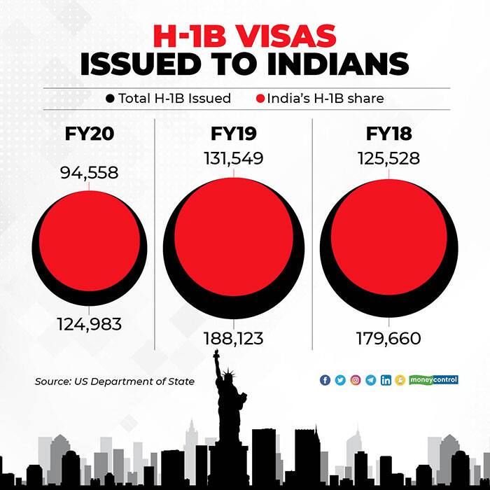 H-1B-visas-issued-to-Indians