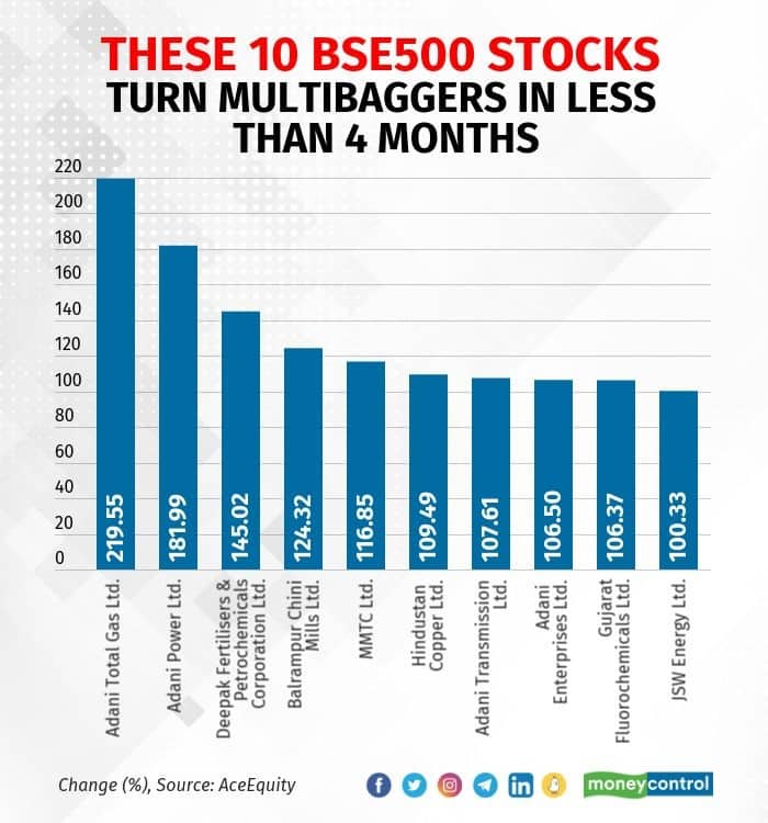 These 10 stocks turned multibaggers from Sensex's previous best to ...