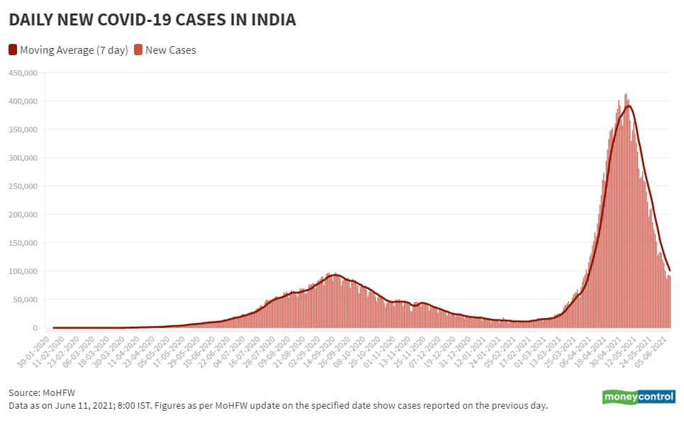 In charts | India’s COVID-19 case count, state-wise trends, vaccination