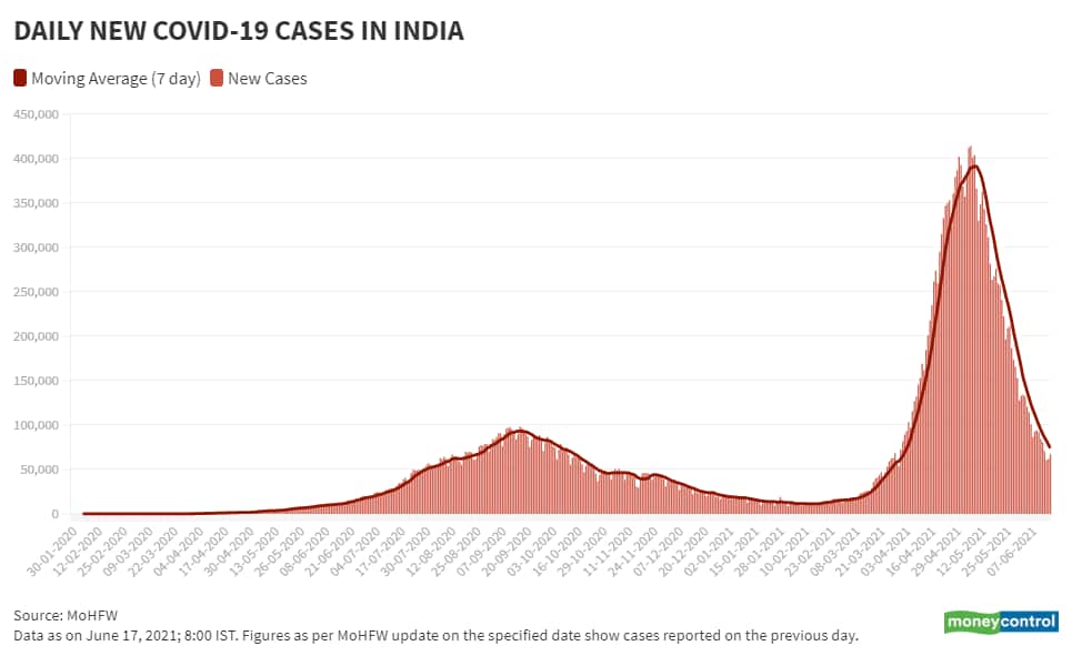 June 17 Daily New Cases and Moving Avg
