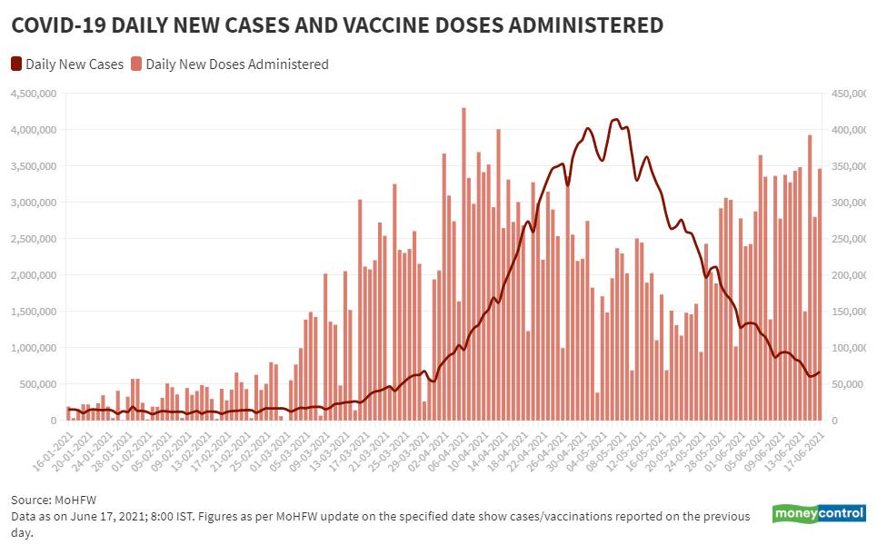 June 17_BarLine_Daily New Vaccination Vs Daily New Cases