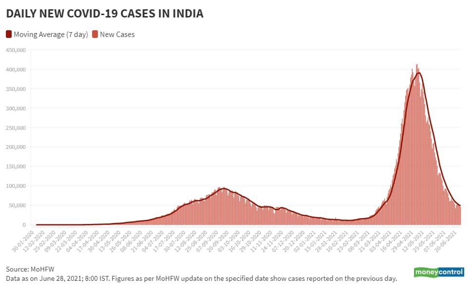 June 28 Daily New Cases and Moving Avg