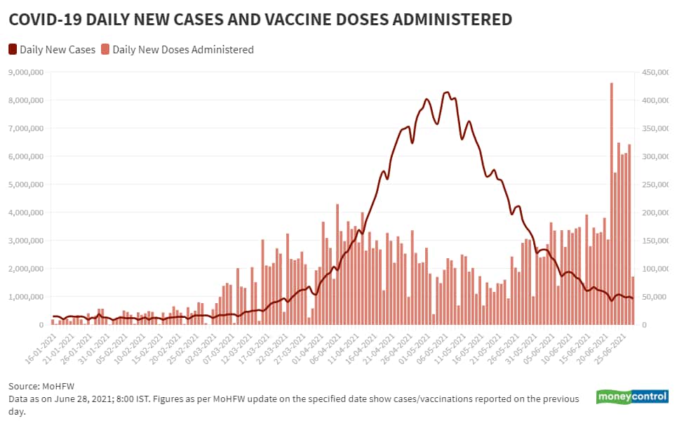 June 28_BarLine_Daily New Vaccination Vs Daily New Cases