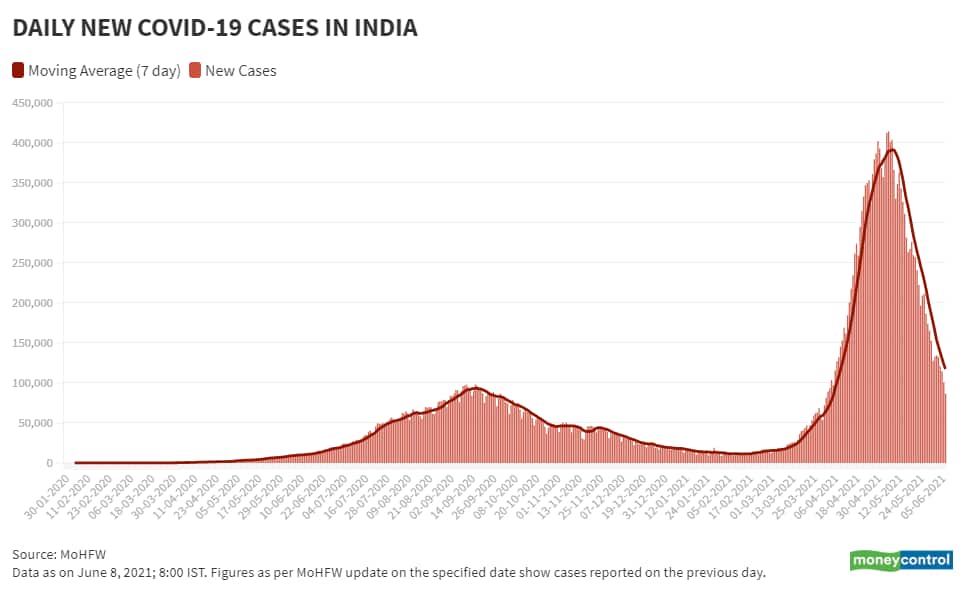 In charts | India’s COVID-19 case count, state-wise trends, vaccination