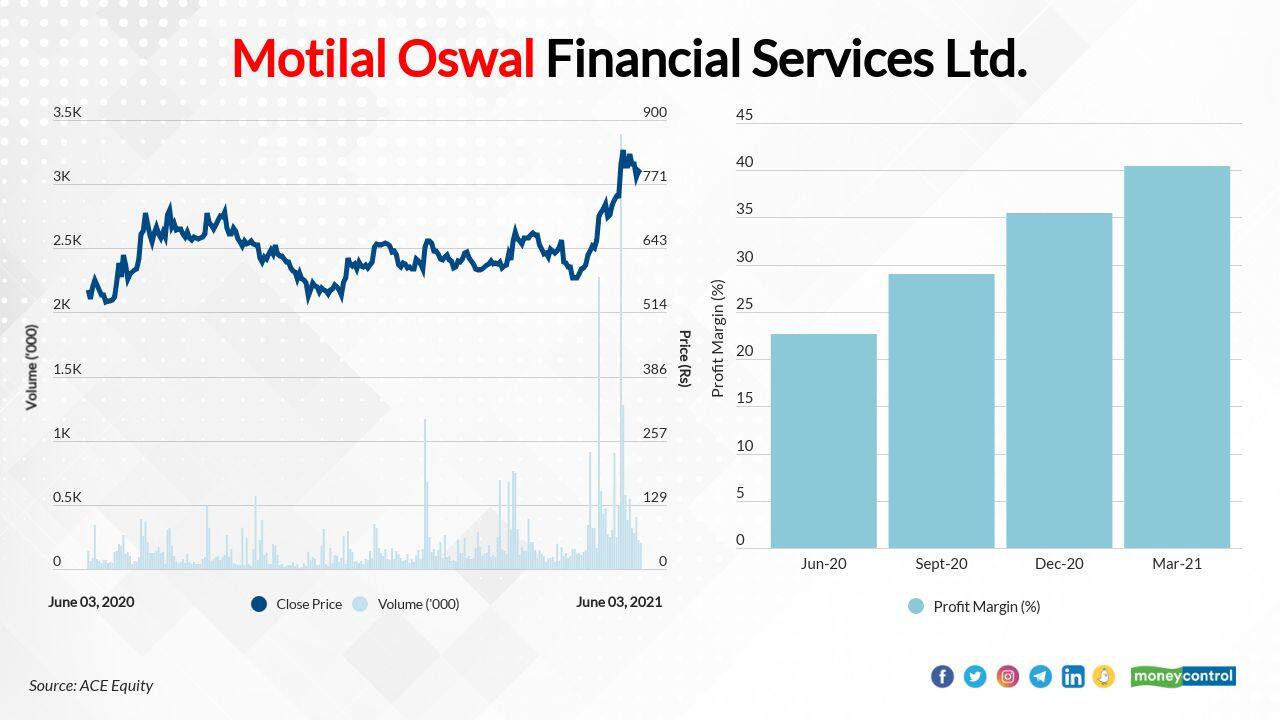 Motilal Oswal Financial Services Ltd. | The stock price has surged 40 percent to Rs 793.95 on June 3, 2021 from Rs 565.15 on June 3, 2020.