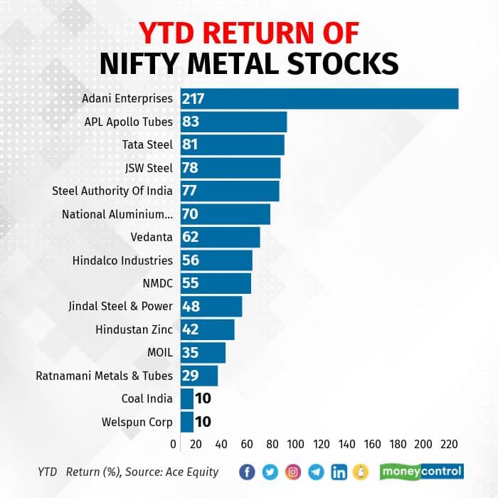 Metal stocks YTD 2806_002