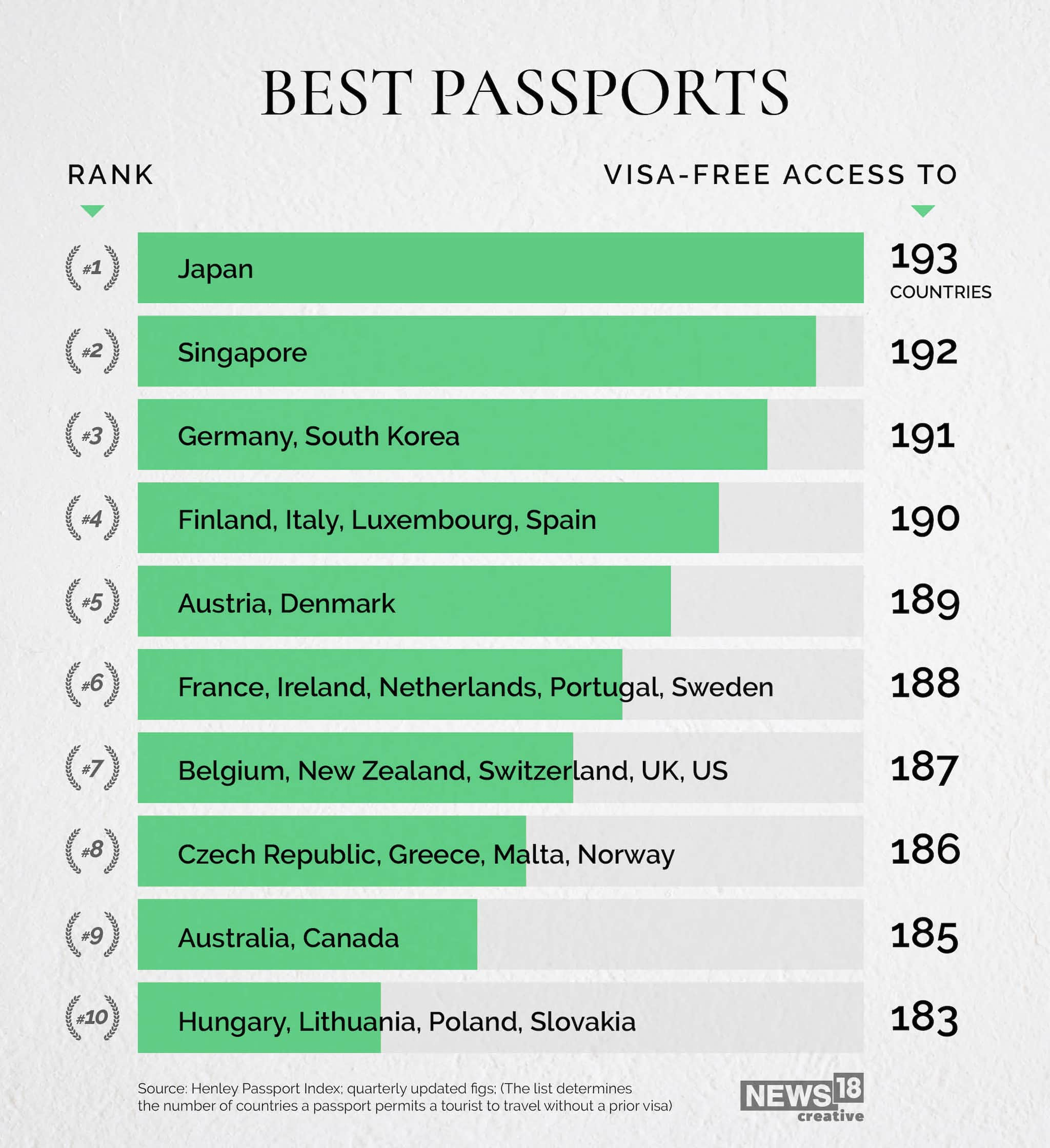 News By Numbers: Most Powerful Passports In 2021 - Forbes India