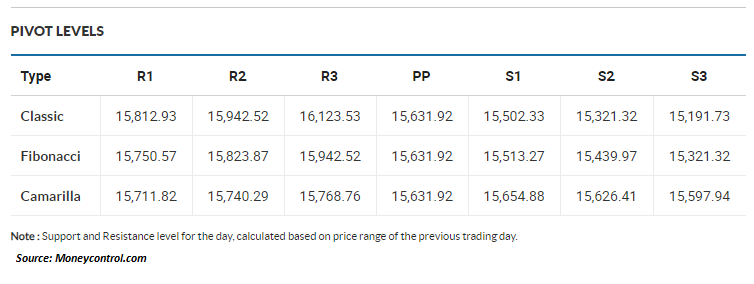 Pivot Levels