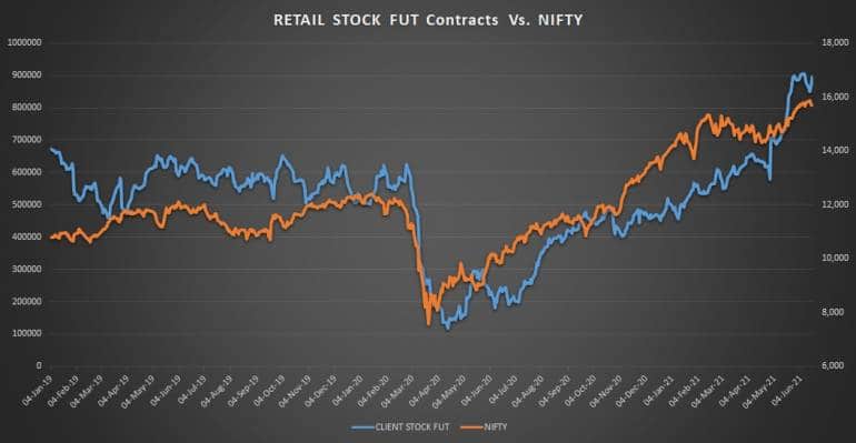 RETAIL STOCK FUTURES