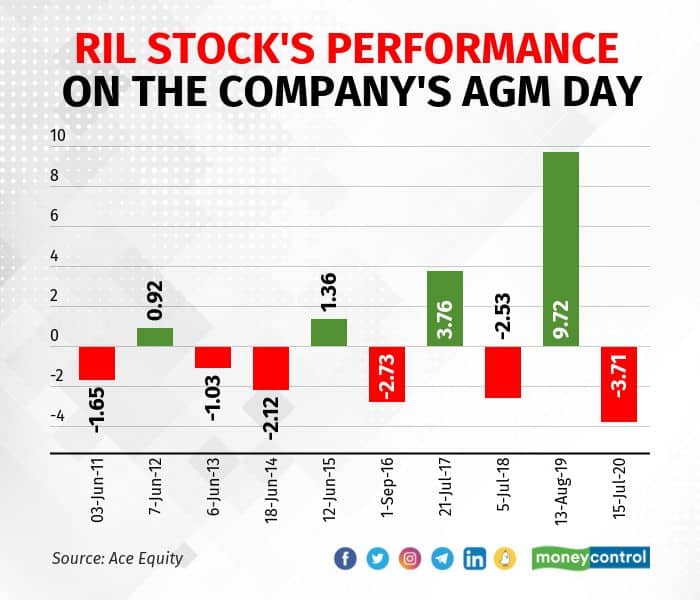 RIL AGM 2021 Here is how the stock performed on the company's AGM day