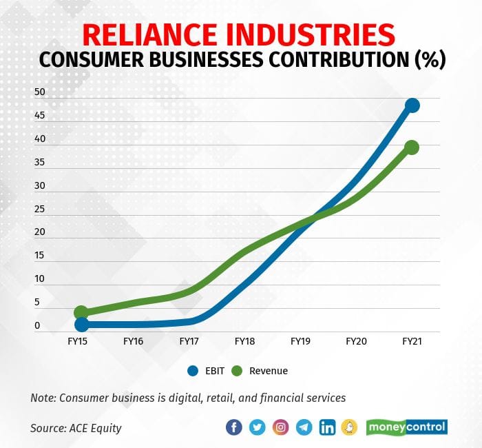 Reliance Consumer Businesses EBIT