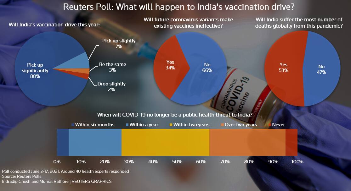 Reuters Poll- India Covid-19 outlook