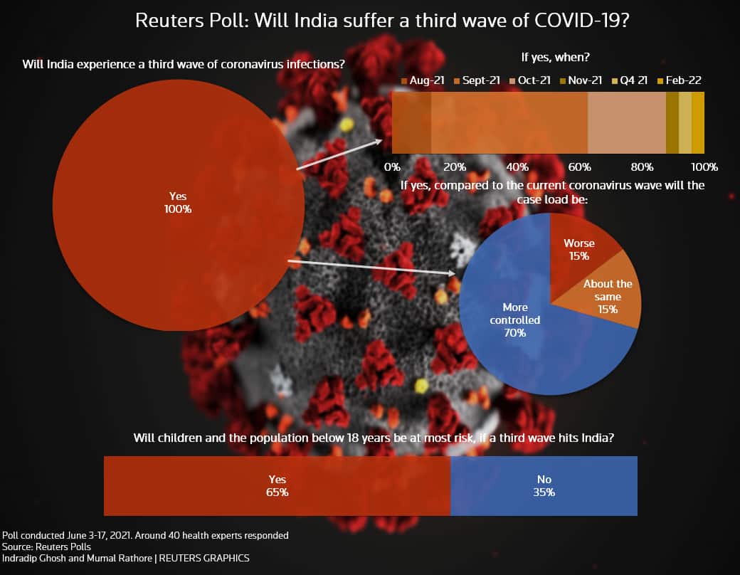 Reuters Poll- Possibility of Covid-19 third wave