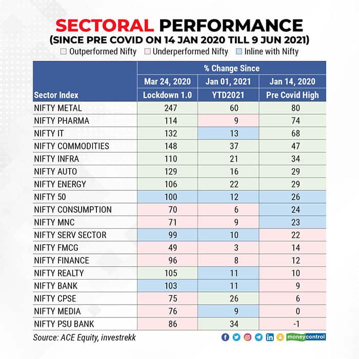 Sectoral-Performance-(since-pre-Covid