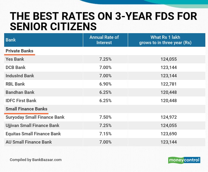 Suryoday Small Finance Bank And Yes Bank Offer The Best Rates On 3 Year Fds For Senior Citizens 1538