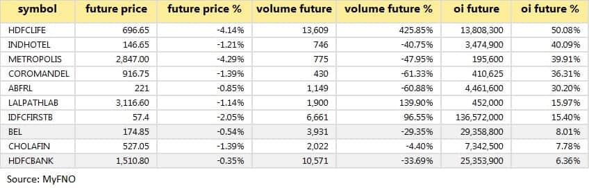 Short buildup June 28