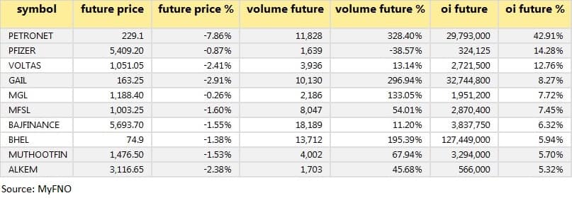 Short buildup June 9