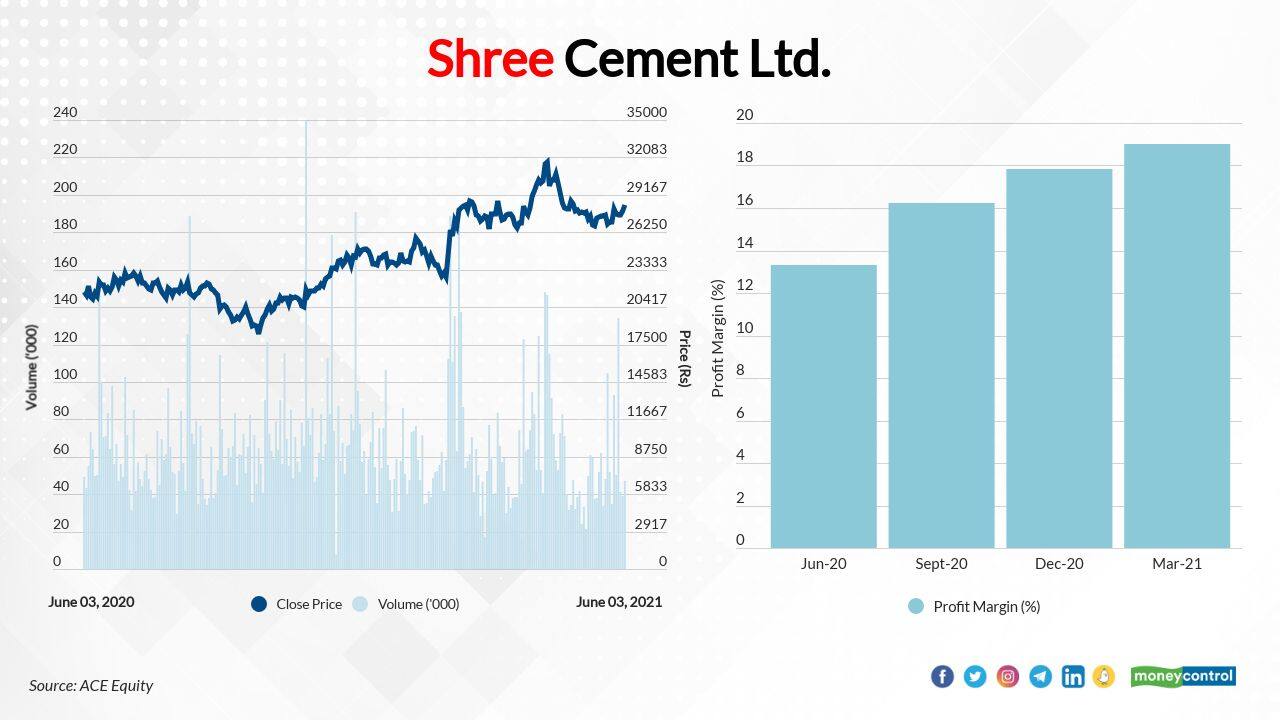 Shree Cement Ltd. | The stock price has surged 32 percent to Rs 28,348.45 on June 3, 2021 from Rs 21,528.50 on June 3, 2020.