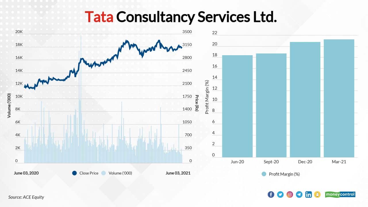 Tata Consultancy Services Ltd. | The stock price has surged 54 percent to Rs 3,141.45 on June 3, 2021 from Rs 2,045.35 on June 3, 2020.