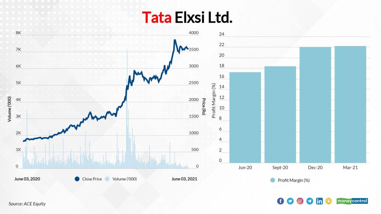 Tata Elxsi Ltd. | The stock price has surged 337 percent to Rs 3,570.65 on June 3, 2021 from Rs 817.10 on June 3, 2020.