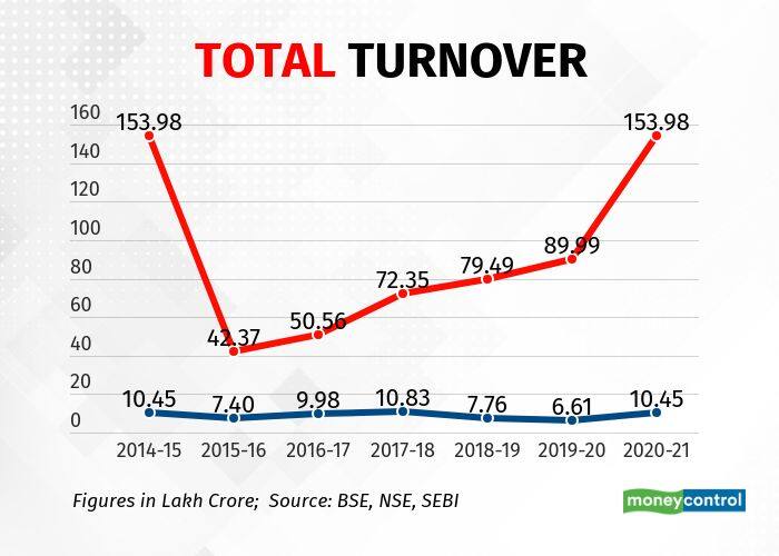 Total turnover