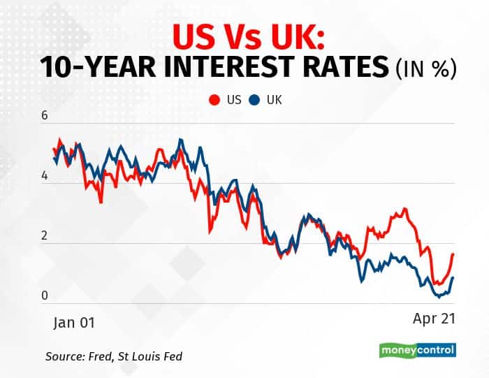 US vs UK 10 yrs interest rate R