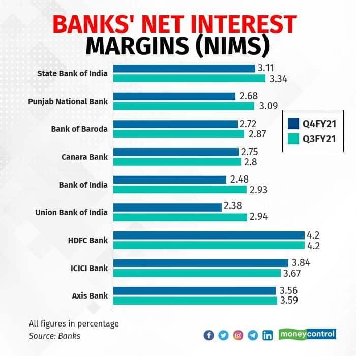 banks-see-pressure-on-interest-margins-as-high-provisions-lower