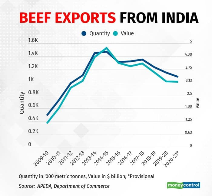 Beef exports from india