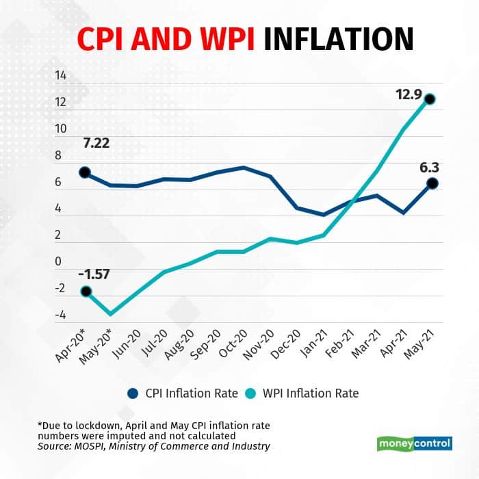cpi-and-wpi-inflation