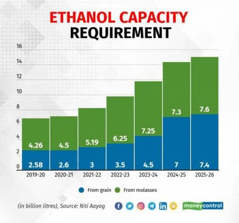 Ethanol Blending - Plutus IAS