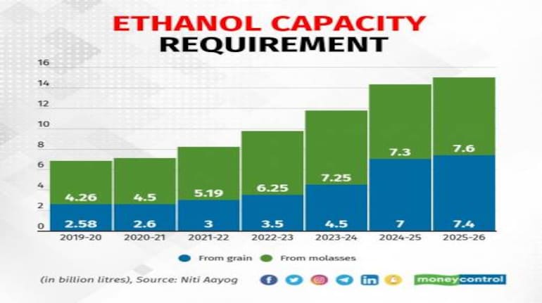 ethanol production business plan in india
