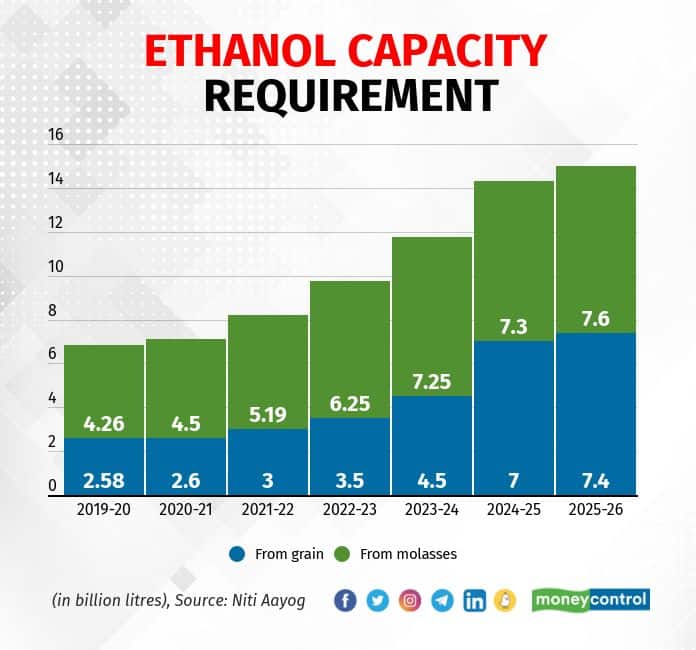 Explained | How India’s ethanol-blending plan impacts industry