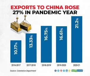 While it shrank 0.8 percent before the pandemic hit, in FY21 exports rose by a wide margin.