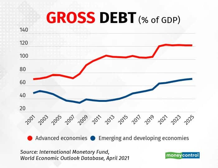 gross debt