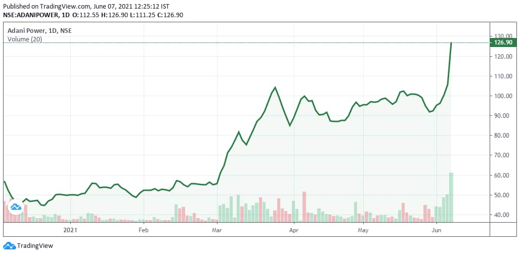 adani-power-share-price-hits-upper-circuit-surges-over-230-in-9-months