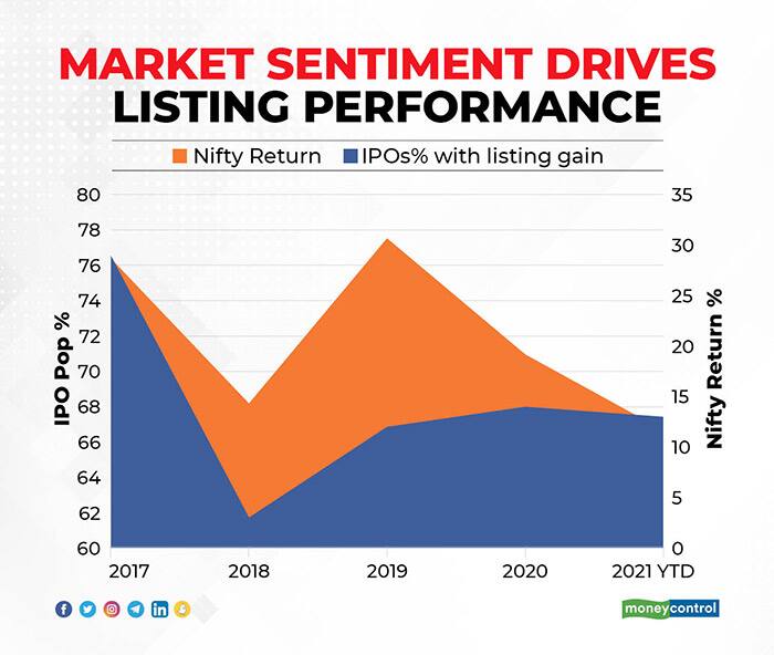 market-sentiment-drives-listing-performance