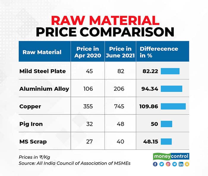 raw-material-price-comparision