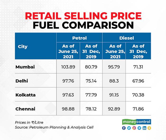 retail-selling-price-fuel-comparision